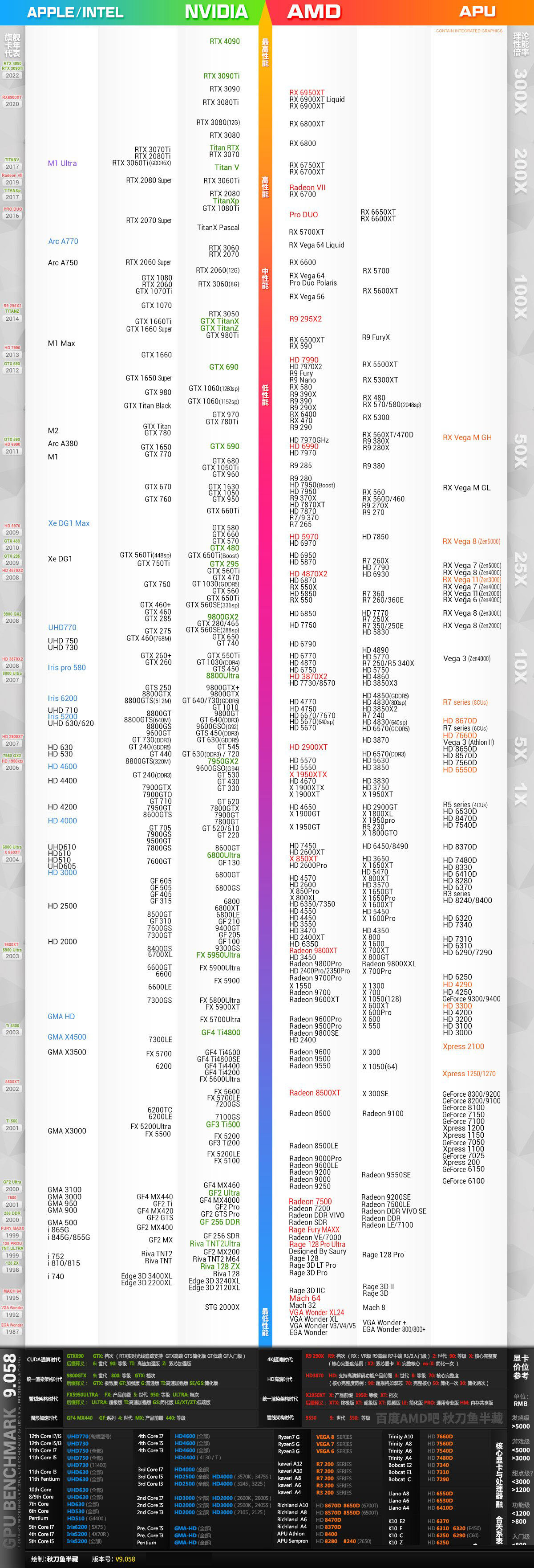 显卡天梯图2022年12月最新版 显卡性能排行榜天梯图2022