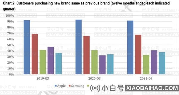 研究显示：美国市场苹果 iPhone 用户品牌忠诚度超 90%