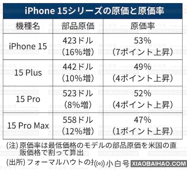 iPhone 15 Pro Max 物料成本 558 美元，比前代贵 12%