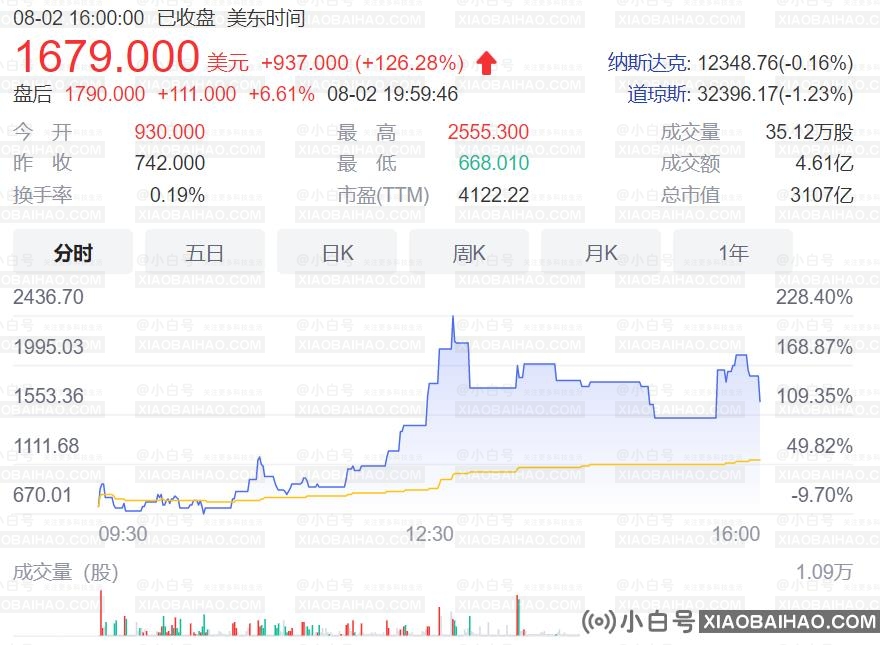 尚乘分公司股价持续飙升，价值已超过阿里巴巴(尚乘分公司ipo)插图