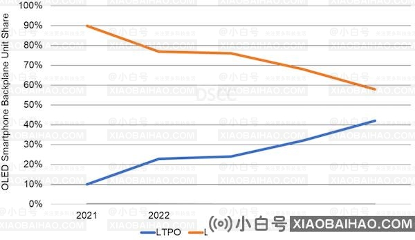 研究报告称 iPhone 13 是 2022 年全球最畅销 OLED 智能手机