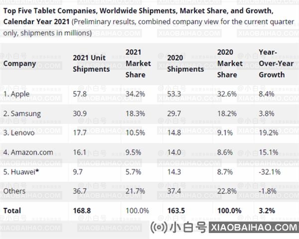 苹果称王！2021年中国平板电脑出货量创7年最高增幅