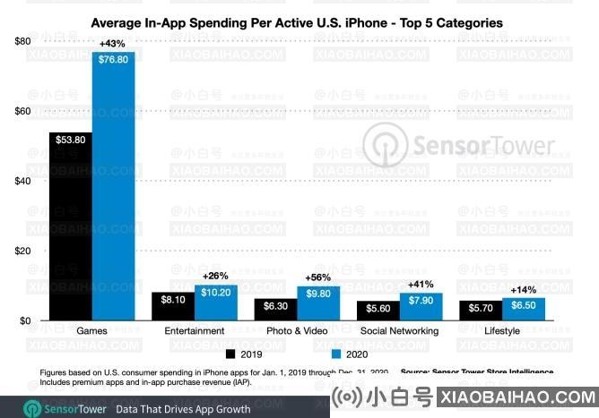 Sensor Tower：美iPhone用户去年在App上平均消费138美元