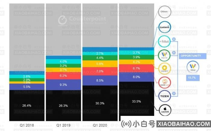 2021Q1智能手表出货量同比增长35% 每3台就有1台是Apple Watch