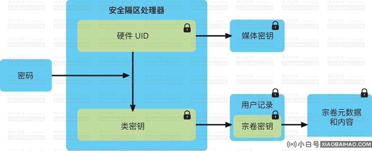 苹果已悄然升级第二代安全隔区Secure Enclave，A12/A13/S5均受益