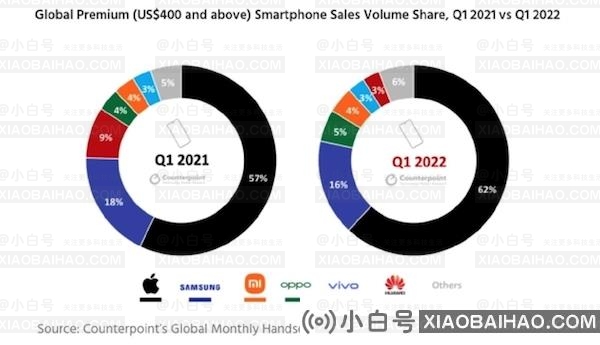 2022年一季度苹果占据62%高端手机市场份额：iPhone 13立功