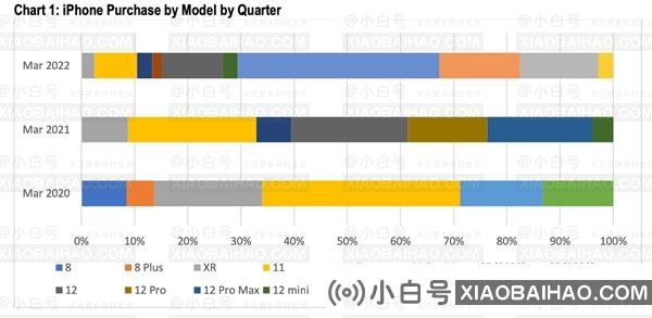 本季度苹果最畅销iPhone出炉：iPhone 13 认同度果然高！