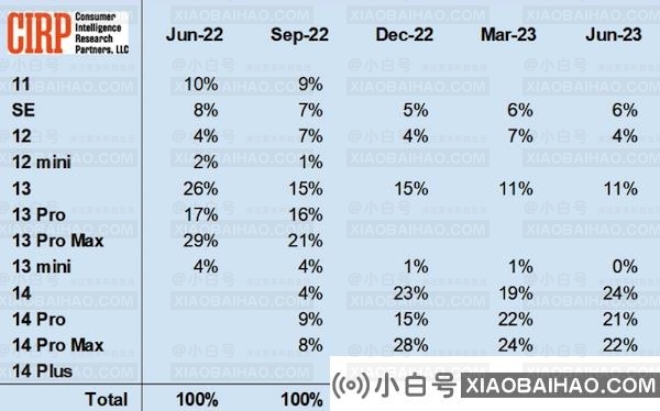 iPhone 14 系列在美国苹果手机市场的份额达79%