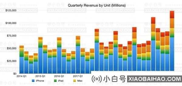 苹果活跃设备数超18亿 较去年增长1.5亿