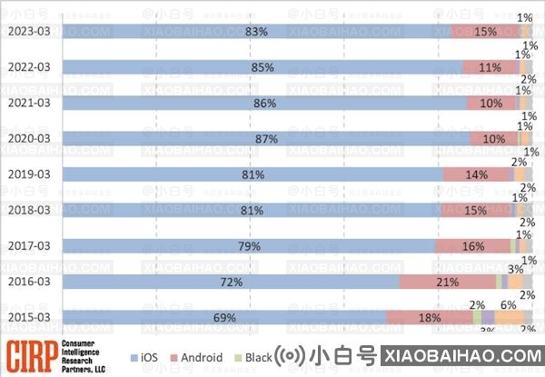 调查显示：美国市场安卓用户换用苹果 iPhone 的比例达到五年来最高