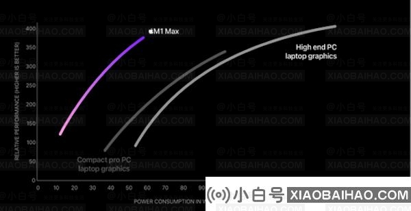 预估测试：苹果M1 Max MacBook Pro 32核GPU性能超过索尼PS5