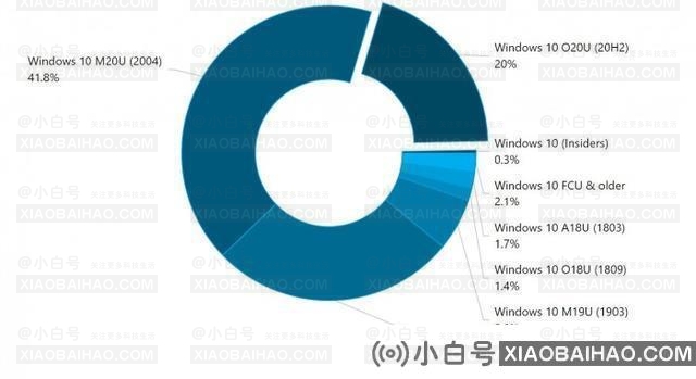 Win10 2004和20H2哪个好？Win10 2004和20H2有什么区别？