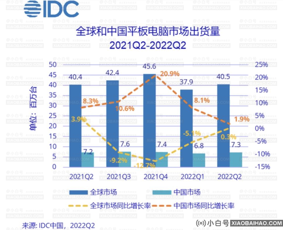 IDC:第二季度中国平板电脑市场出货量约729万台，同比增长1.9%。插图