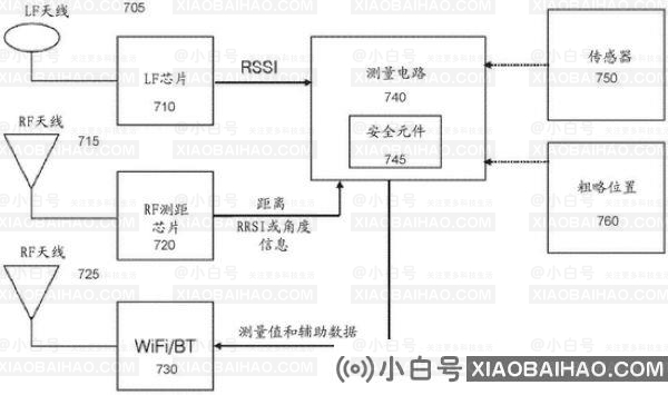 苹果汽车无源进入专利公布，智能手机手表等设备可与车辆交互