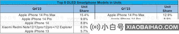 研究报告称 iPhone 13 是 2022 年全球最畅销 OLED 智能手机