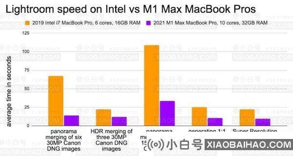 新Adobe Lightroom测试显示M1 Max MBP处理速度非常快