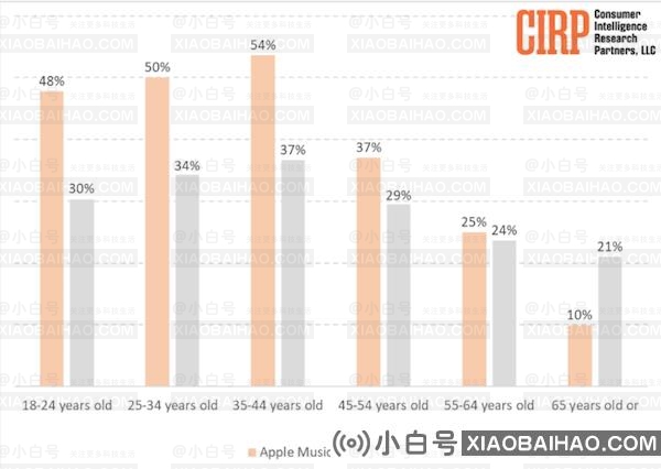 研究报告：Apple Music 年轻用户较多，老年用户对 Apple TV+ 更感兴趣